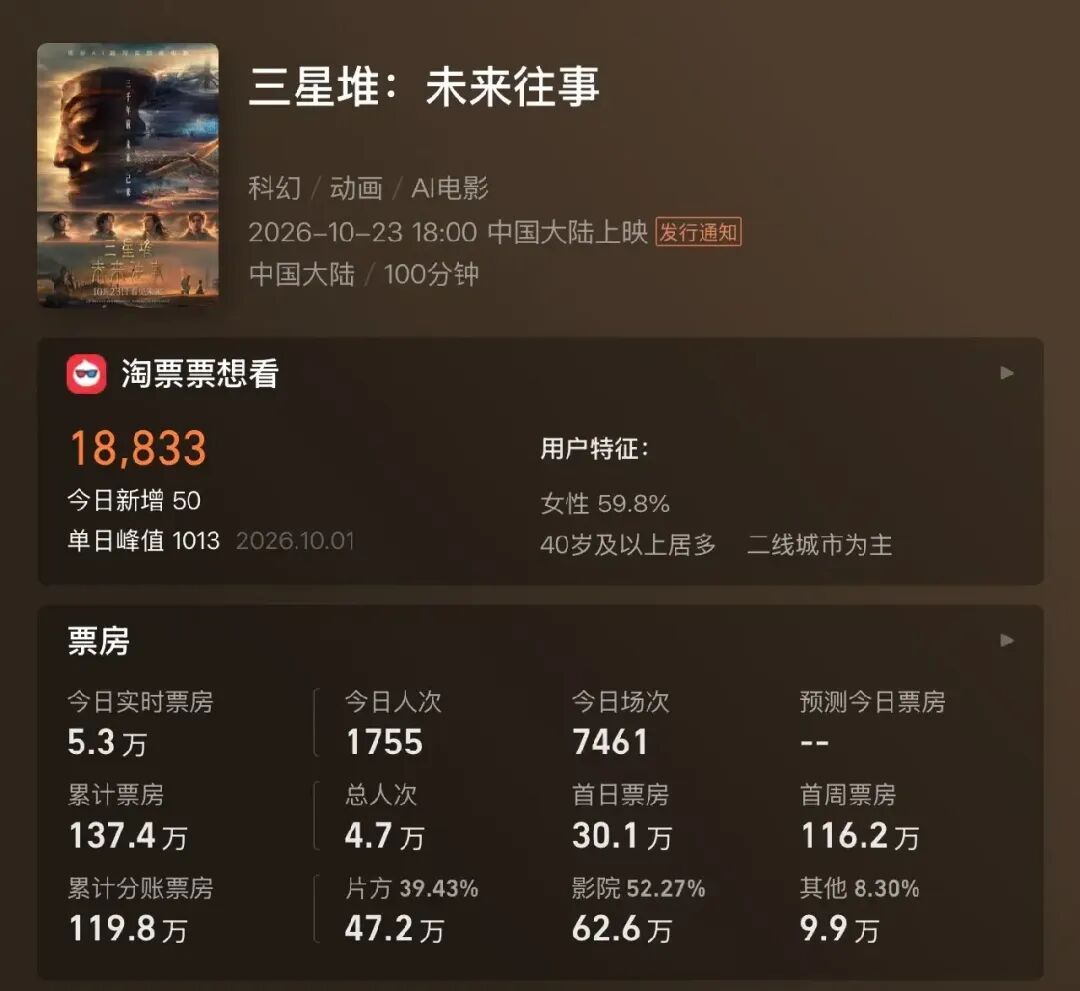 首部AI电影遇冷：投资千万票房仅137万，百人厅只一个观众图4