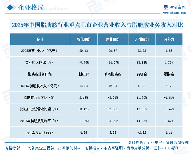 2026年中国脂肪胺行业重点上市企业对比分析：新化股份与建业股份生产规模较大[图]图11