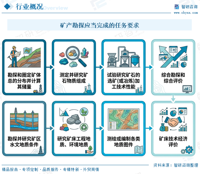 2026年中国矿产勘探行业政策、竞争格局及未来趋势预测：投资规模保持增长，量质持续齐升 [图]图3