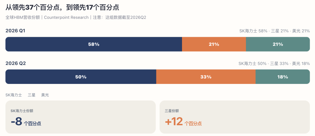 SK海力士每多卖100韩元,就多赚90韩元:存储芯片的暴利还能持续多久?图6