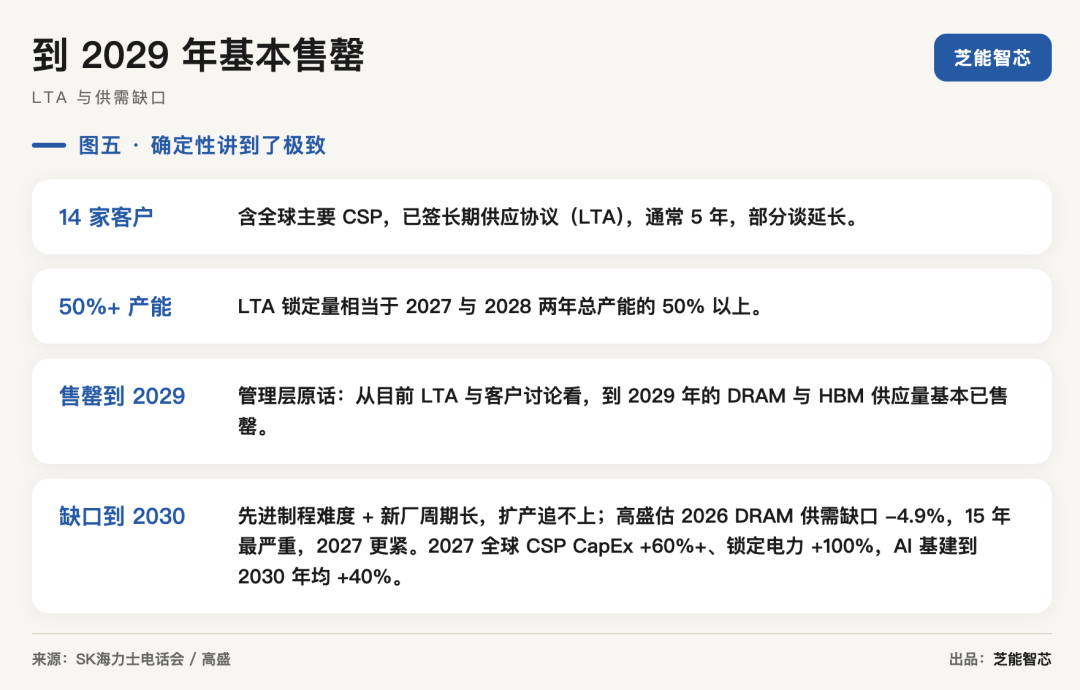 SK海力士每多卖100韩元,就多赚90韩元:存储芯片的暴利还能持续多久?图8