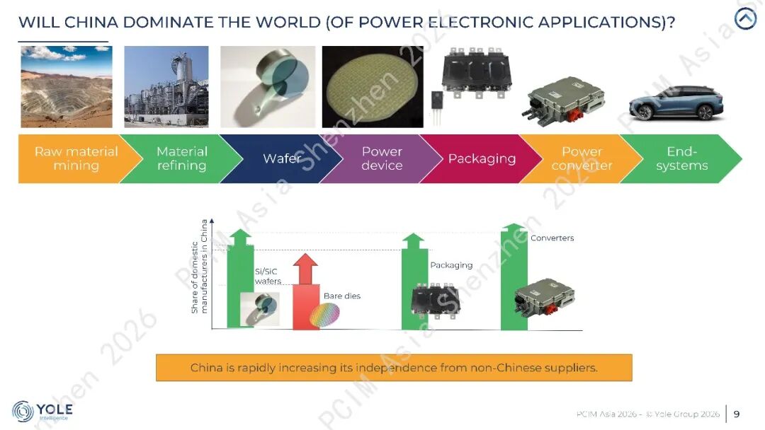 论坛PPT分享 | A Tale of Two Voltages of  Power Electronics:  800V and 48V图11