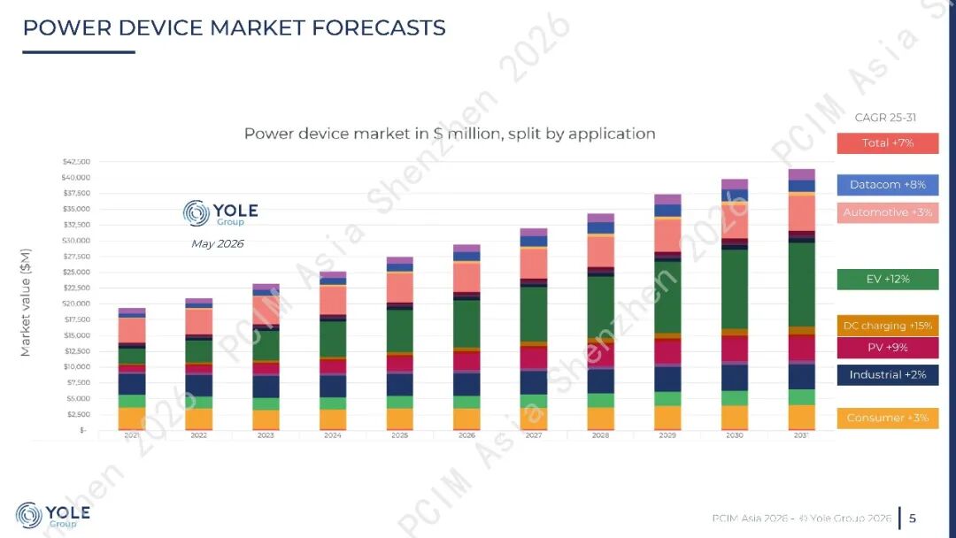 论坛PPT分享 | A Tale of Two Voltages of  Power Electronics:  800V and 48V图7