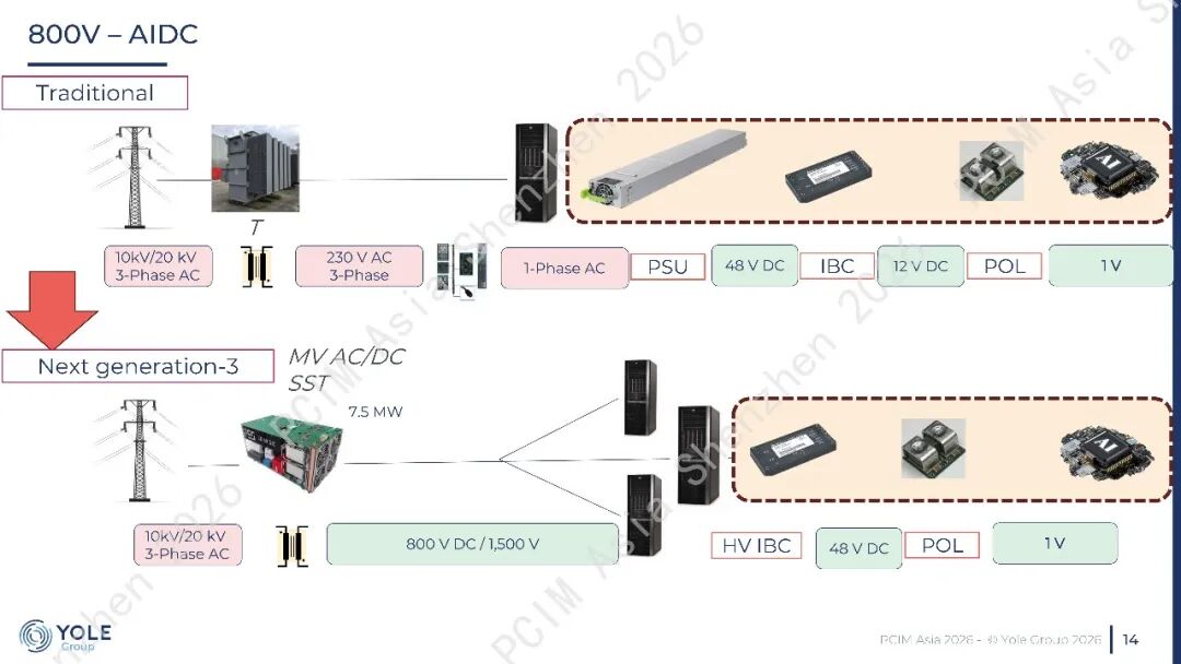 论坛PPT分享 | A Tale of Two Voltages of  Power Electronics:  800V and 48V图16