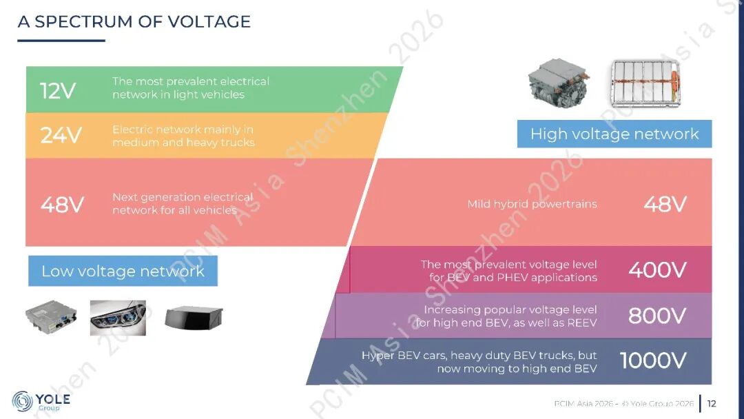 论坛PPT分享 | A Tale of Two Voltages of  Power Electronics:  800V and 48V图14