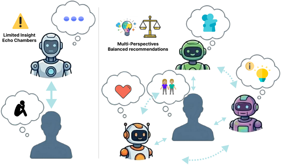 EMNLP 2026 Main | AI 群聊怎样多元化？佐治亚理工和麻省理工提出 MASCOT图3
