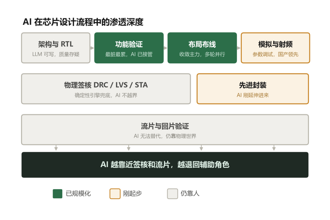 AI辅助设计芯片离商用还有多远图1