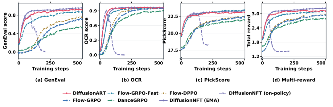 新国立x可灵AI提出DiffusionART:超高效稳定可扩展的Diffusion RL算法,让视频后训练提速10倍以上图11