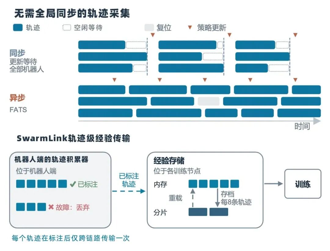 一台机器人踩过的坑，如何让整个群体少走弯路？清华大学联合无问芯穹、智元用「群体经验学习」范式破局图10