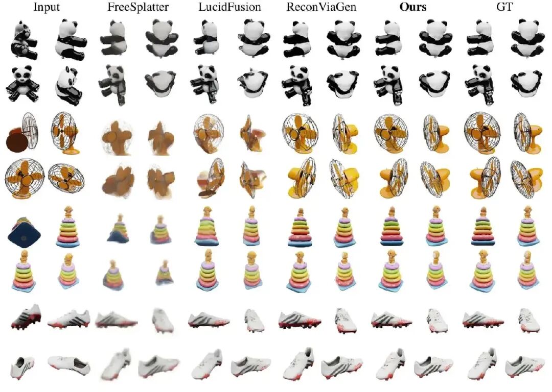 NeurIPS 2026 | 港大重磅开源GenSfM：仅凭四张图像、无需相机内外参，一次还原完整3D物体与各视角相机位姿图7